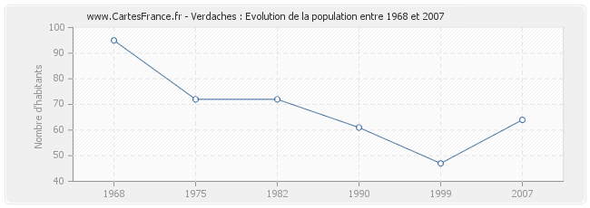 Population Verdaches