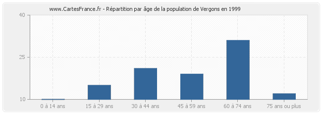 Répartition par âge de la population de Vergons en 1999