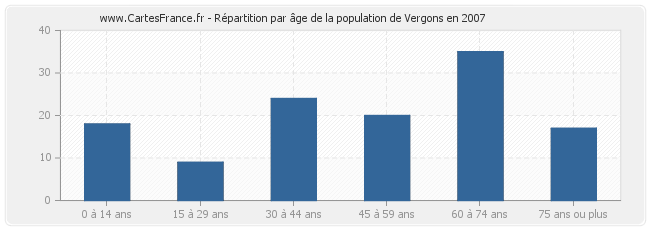 Répartition par âge de la population de Vergons en 2007