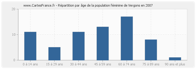 Répartition par âge de la population féminine de Vergons en 2007