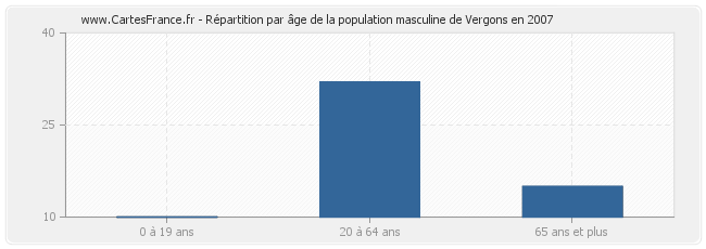 Répartition par âge de la population masculine de Vergons en 2007