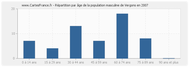 Répartition par âge de la population masculine de Vergons en 2007