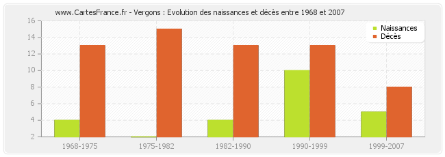 Vergons : Evolution des naissances et décès entre 1968 et 2007
