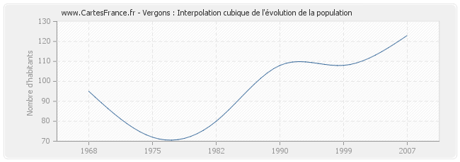 Vergons : Interpolation cubique de l'évolution de la population