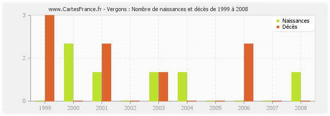 Vergons : Nombre de naissances et décès de 1999 à 2008