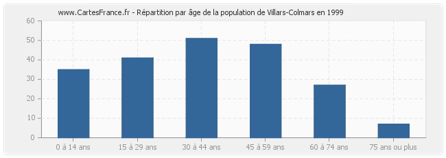 Répartition par âge de la population de Villars-Colmars en 1999