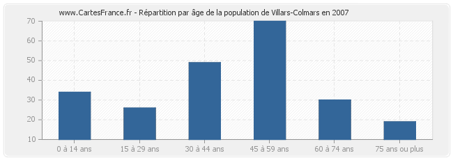 Répartition par âge de la population de Villars-Colmars en 2007