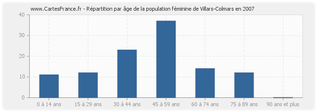 Répartition par âge de la population féminine de Villars-Colmars en 2007