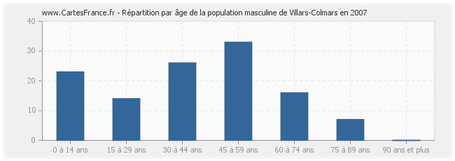 Répartition par âge de la population masculine de Villars-Colmars en 2007