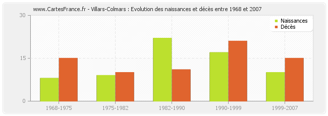 Villars-Colmars : Evolution des naissances et décès entre 1968 et 2007