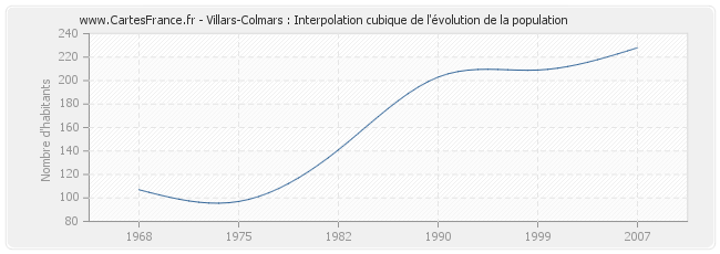 Villars-Colmars : Interpolation cubique de l'évolution de la population
