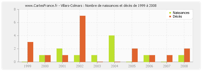 Villars-Colmars : Nombre de naissances et décès de 1999 à 2008