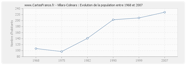 Population Villars-Colmars
