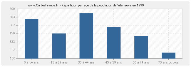 Répartition par âge de la population de Villeneuve en 1999