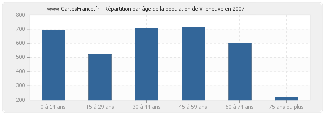 Répartition par âge de la population de Villeneuve en 2007