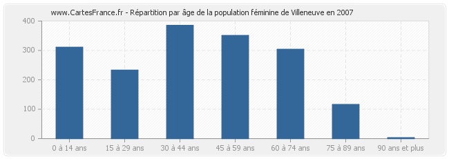 Répartition par âge de la population féminine de Villeneuve en 2007