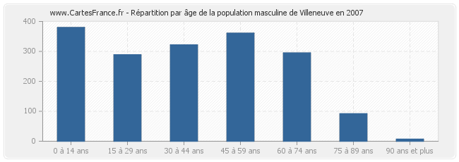 Répartition par âge de la population masculine de Villeneuve en 2007