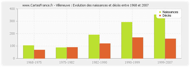 Villeneuve : Evolution des naissances et décès entre 1968 et 2007