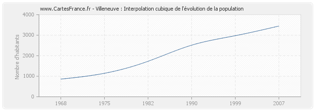 Villeneuve : Interpolation cubique de l'évolution de la population