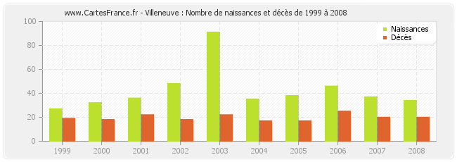 Villeneuve : Nombre de naissances et décès de 1999 à 2008