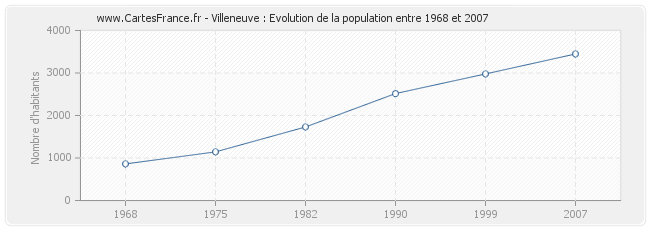Population Villeneuve