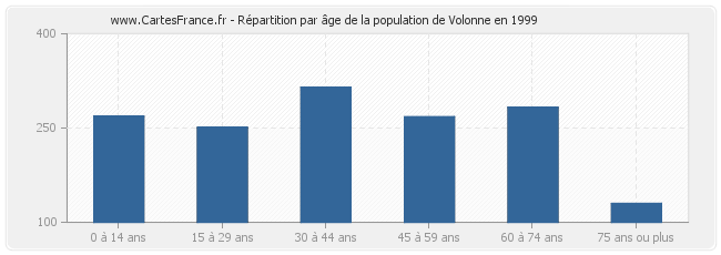 Répartition par âge de la population de Volonne en 1999