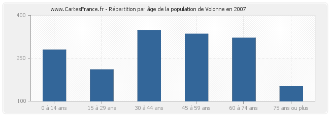 Répartition par âge de la population de Volonne en 2007
