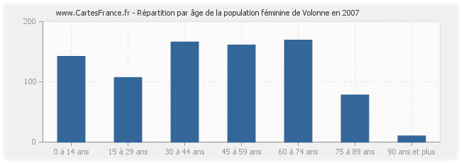 Répartition par âge de la population féminine de Volonne en 2007