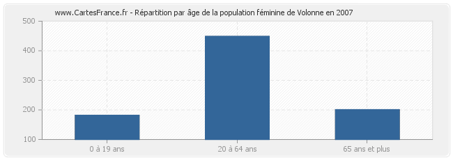Répartition par âge de la population féminine de Volonne en 2007
