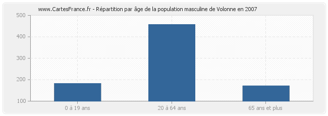 Répartition par âge de la population masculine de Volonne en 2007