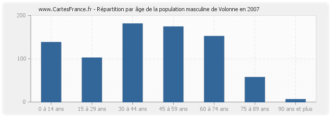Répartition par âge de la population masculine de Volonne en 2007