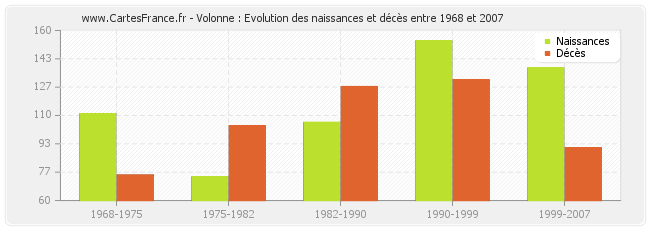 Volonne : Evolution des naissances et décès entre 1968 et 2007