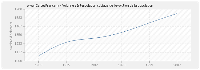 Volonne : Interpolation cubique de l'évolution de la population