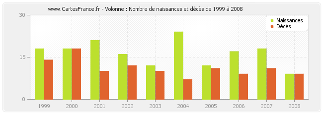Volonne : Nombre de naissances et décès de 1999 à 2008