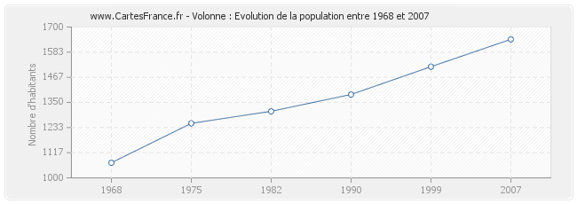 Population Volonne