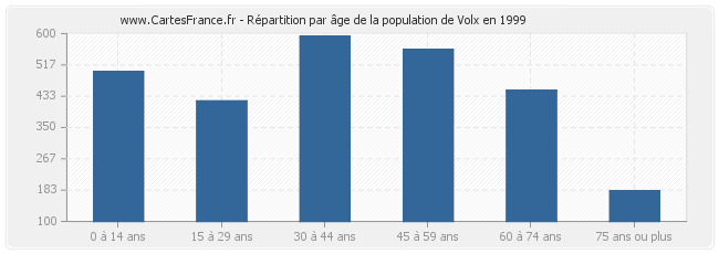 Répartition par âge de la population de Volx en 1999