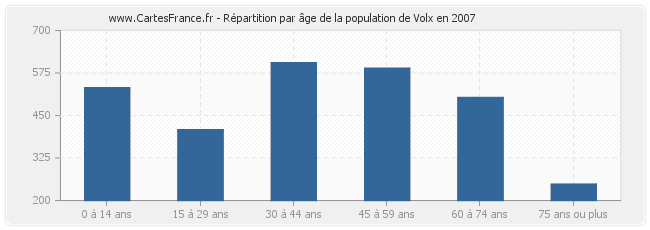 Répartition par âge de la population de Volx en 2007