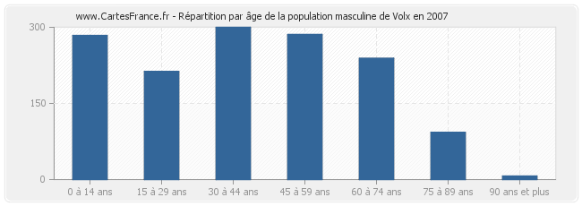 Répartition par âge de la population masculine de Volx en 2007
