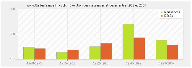 Volx : Evolution des naissances et décès entre 1968 et 2007