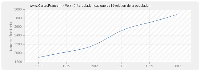Volx : Interpolation cubique de l'évolution de la population