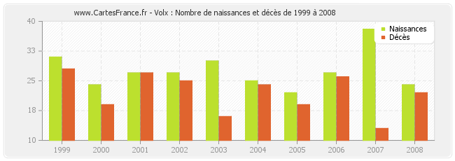 Volx : Nombre de naissances et décès de 1999 à 2008