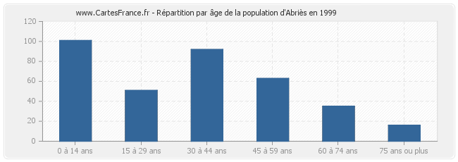 Répartition par âge de la population d'Abriès en 1999