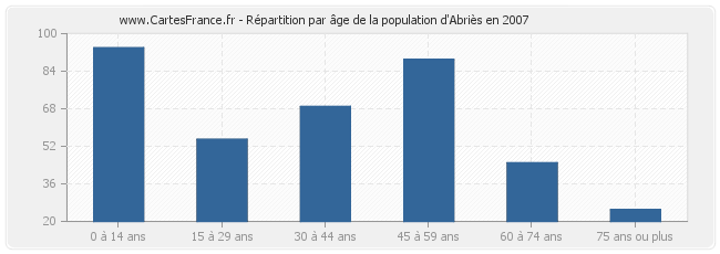 Répartition par âge de la population d'Abriès en 2007
