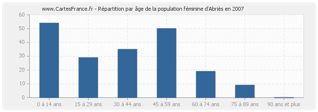 Répartition par âge de la population féminine d'Abriès en 2007