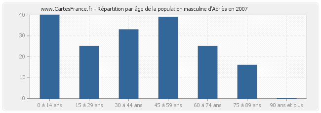 Répartition par âge de la population masculine d'Abriès en 2007