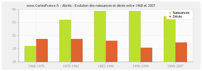 Abriès : Evolution des naissances et décès entre 1968 et 2007