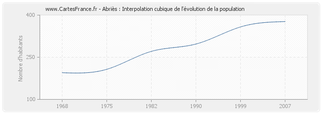 Abriès : Interpolation cubique de l'évolution de la population