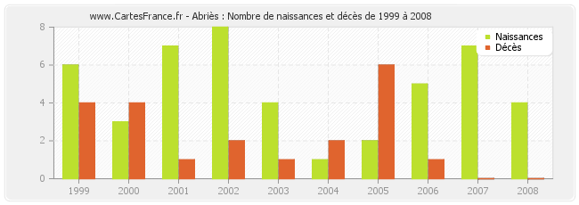 Abriès : Nombre de naissances et décès de 1999 à 2008