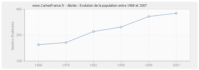 Population Abriès