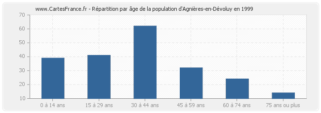 Répartition par âge de la population d'Agnières-en-Dévoluy en 1999